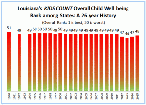 Chart showing 26 year history of Louisiana's KidsCount Child Well-being Rank