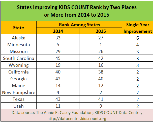 Some states do improve child well-being