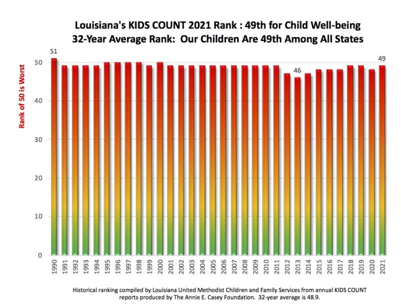 32 year history of Louisiana's Kids Count rank for Louisiana child distress