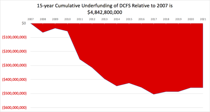 15-year History of Louisiana DCFS Underfunding and Understaffing